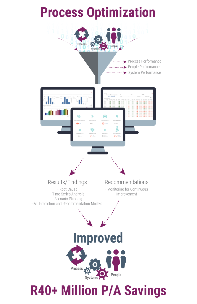 Process-Optimization